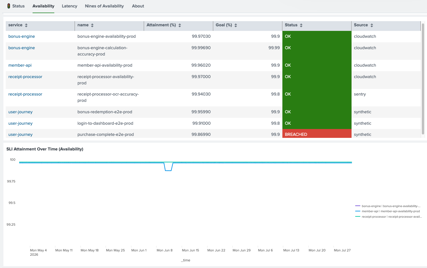 Sliisloo availability view showing SLO attainment across all services with trend chart