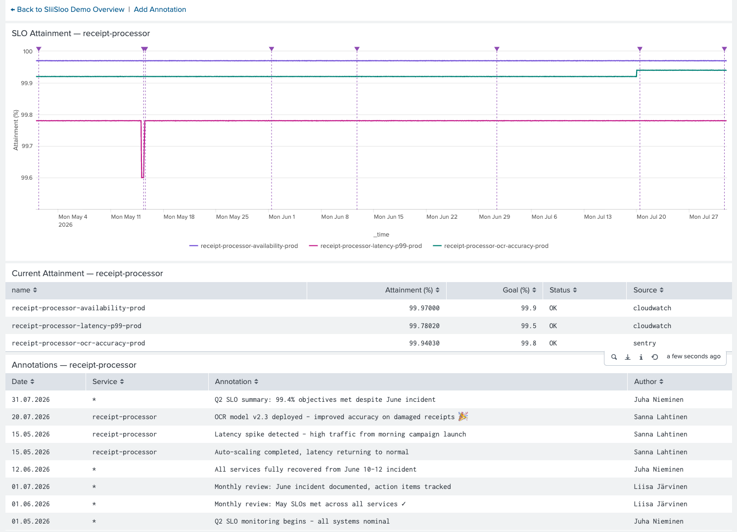 Individual service SLO view with attainment chart and annotations timeline