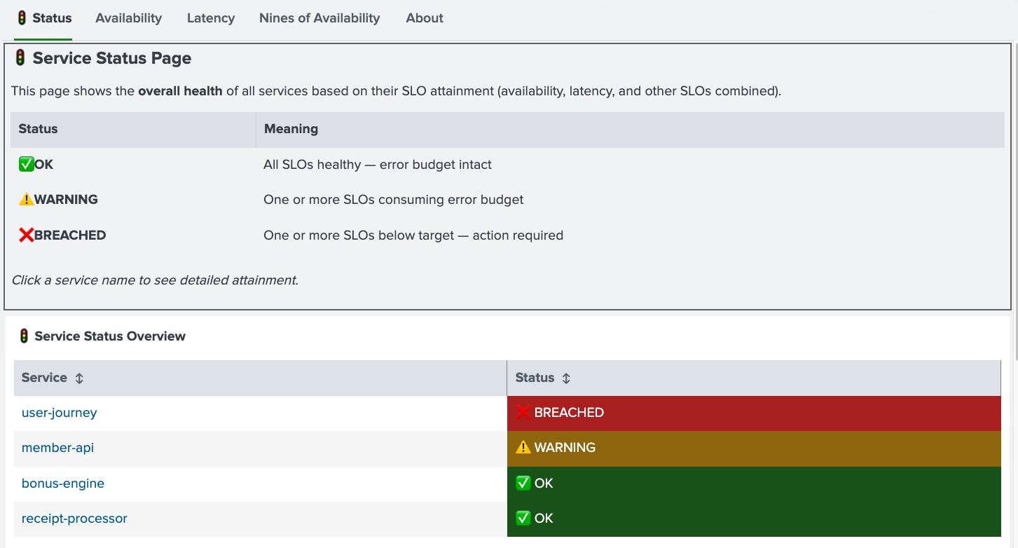 Sliisloo service status page showing OK, WARNING and BREACHED states per service